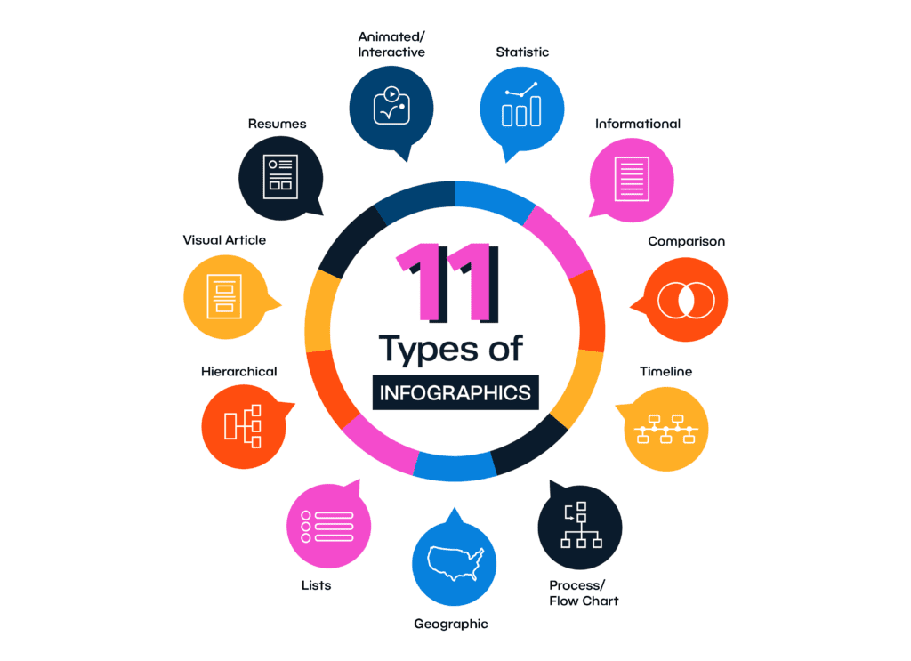 infographic on 11 types of infographics